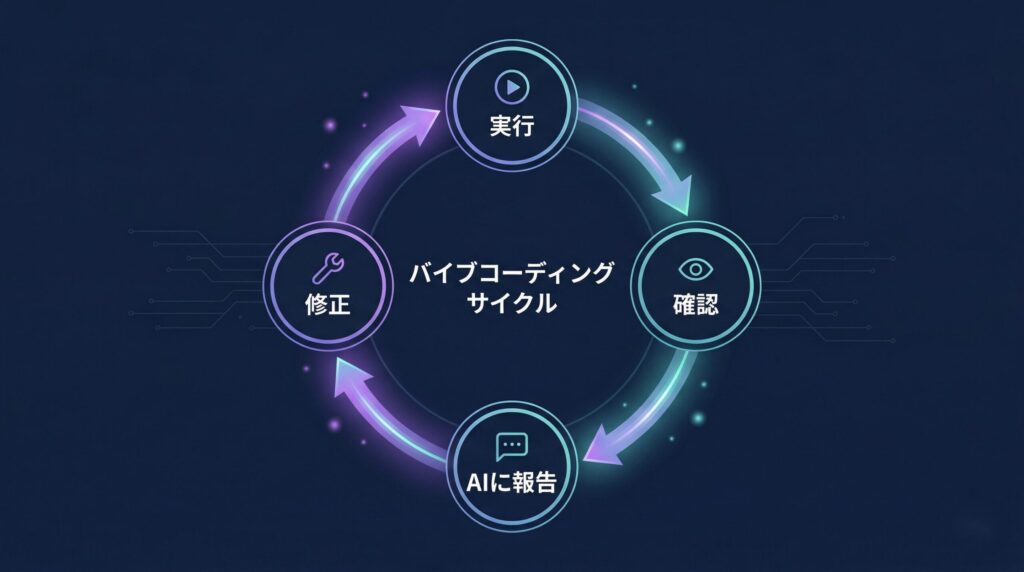 試す→問題発見→AIに伝える→修正