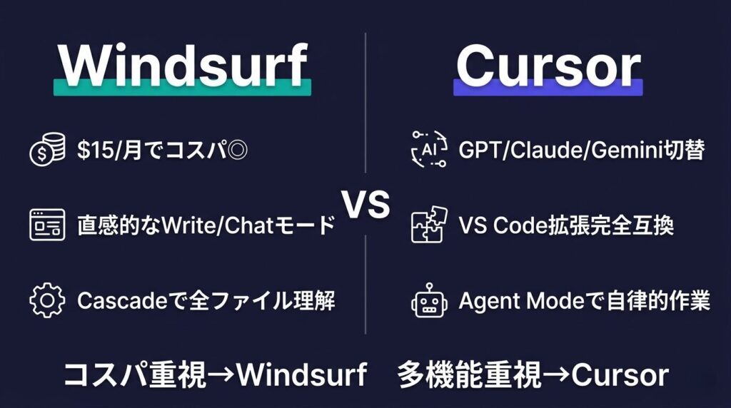 WindsurfとCursorの比較を示すインフォグラフィック