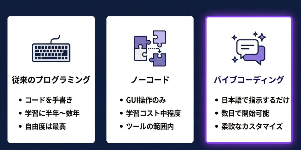 従来のプログラミング・ノーコードとの違い