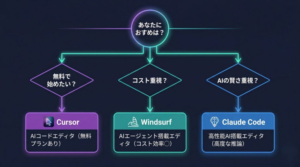 フローチャート風の選び方ガイド